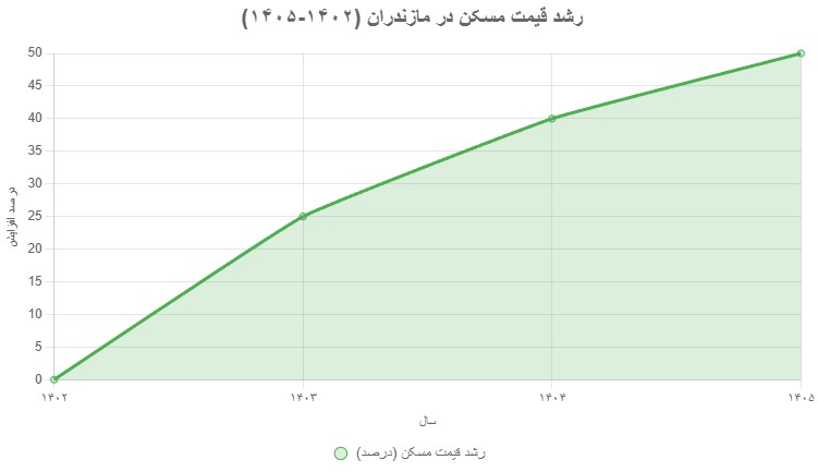 رشد قیمت مسکن 