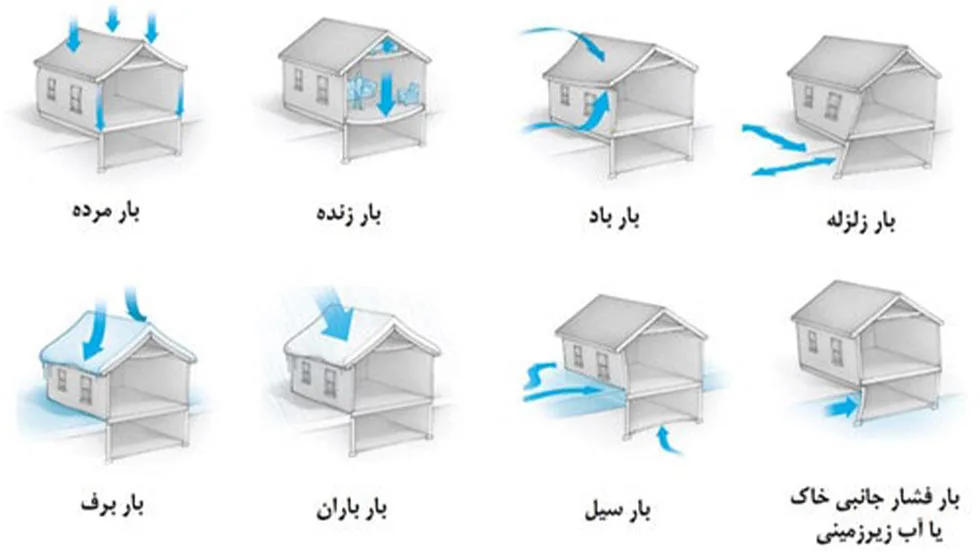 بارهای وارد بر ساختمان