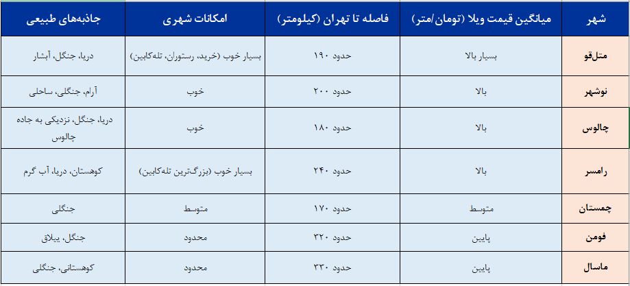 بهترین شهرهای شمال برای خرید ویلا