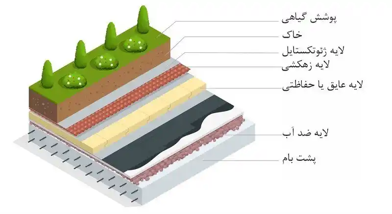 نقش عایق بندی در ساختمان سبز