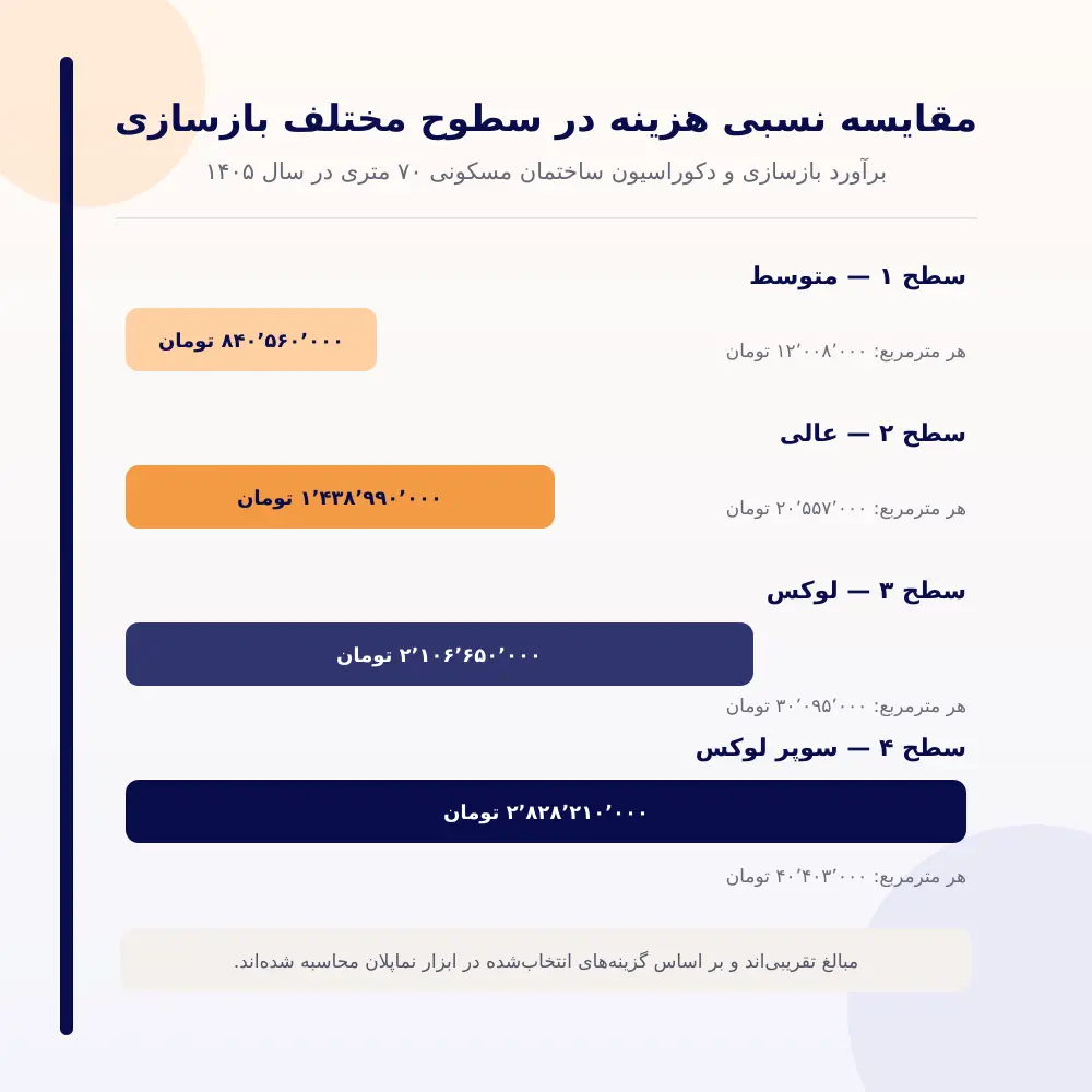 هزینه بازسازی خانه 70 متری 