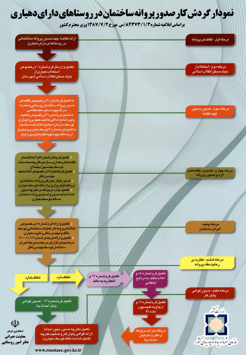 مراحل گرفتن پروانه ساخت روستایی از درخواست تا صدور مجوز