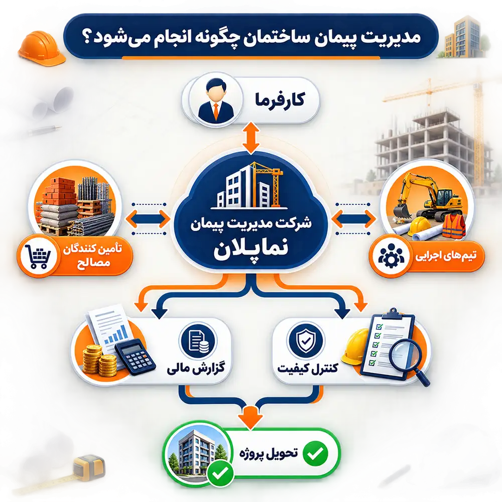 ساختار مدیریت پیمان ساختمان